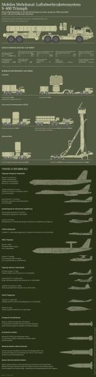 Technische Daten der S-400-Abwehrraketen