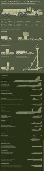 Système mobile de missiles sol-air S-400 Triumph