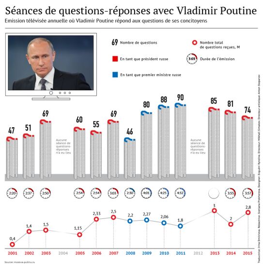 Séances de questions-réponses avec Vladimir Poutine