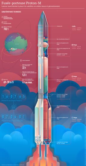 Fusée-porteuse Proton-M