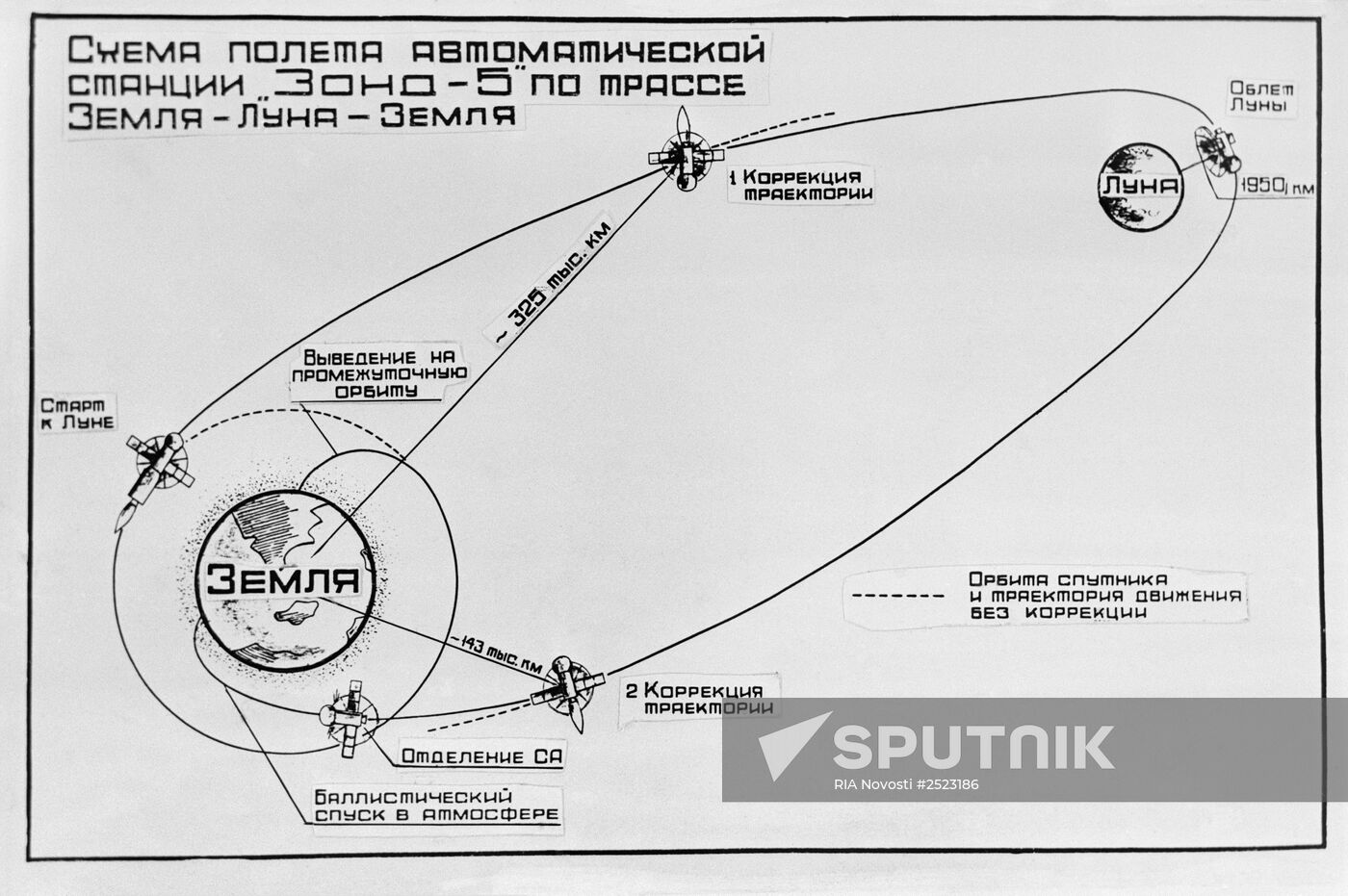 Fllight path diagram of AMC Zond-5