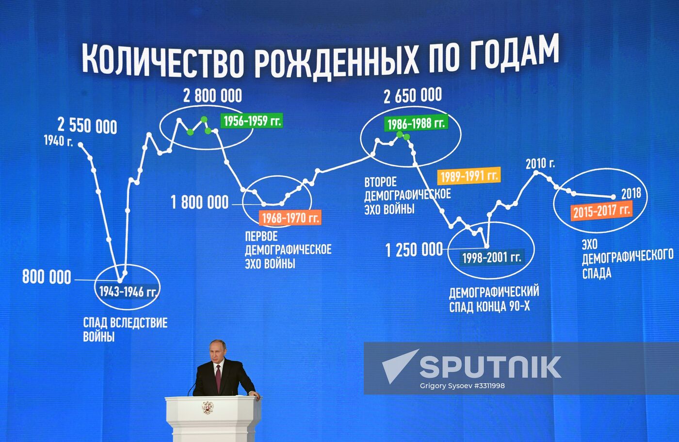 Vladimir Putin's annual Presidential Address to the Federal Assembly