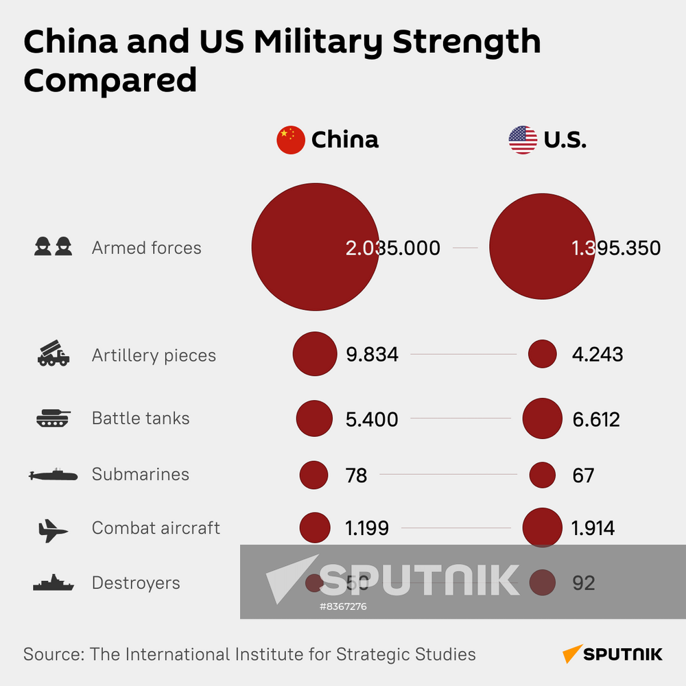 China and US Military Strength Compared