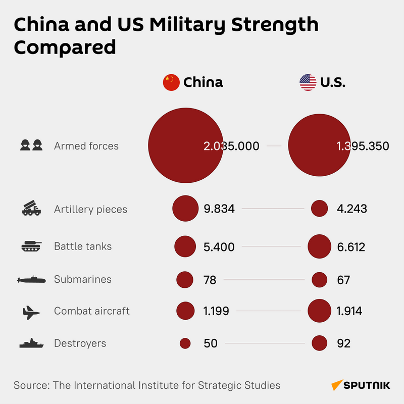 China and US Military Strength Compared