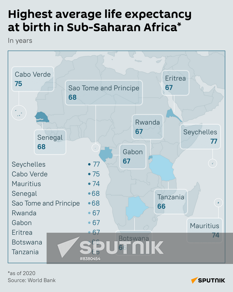 Highest average life expectancy at birth in Sub-Saharan Africa