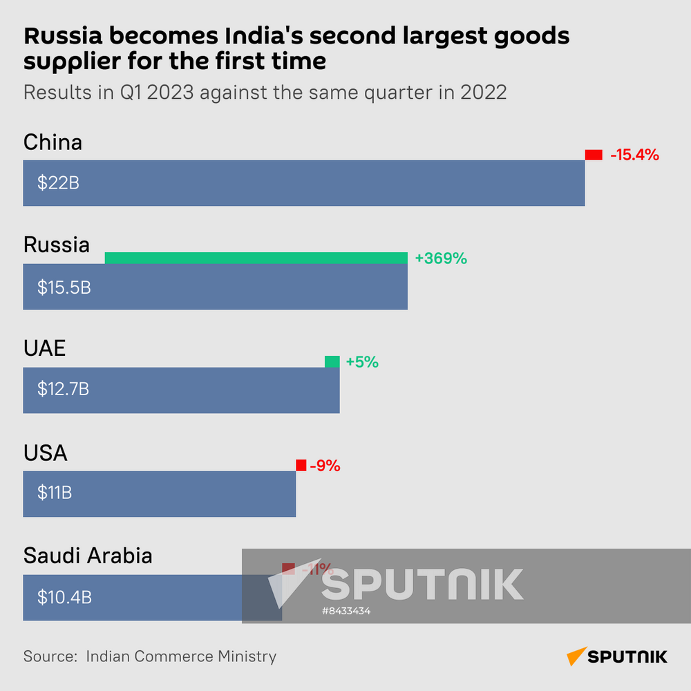Russia becomes India's second largest goods supplier for the first time