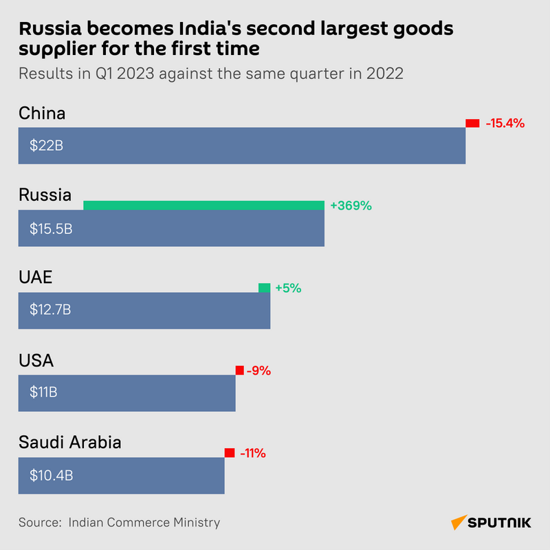 Russia becomes India's second largest goods supplier for the first time